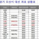 경기 오산시 개표상황표 분석 이미지