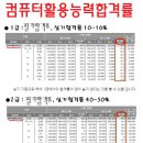 ♥가산점비교♥컴퓨터활용능력1급＞컴퓨터활용능력2급＞ITQ마스터:ITQMaster=모스마스터:Mos Master＞ITQ엑셀A급,MOS엑셀 이미지