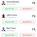 2028년 미국 대선 민주당 대선 후보 배당률 이미지