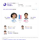 [노원 병] 개표율 72% 김성환 vs 박근혜키즈 이준석 이미지