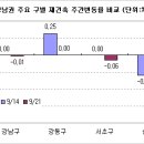 추석연휴 앞두고 서울 매매,전세 하락(강북지역 소폭상승!!) 이미지