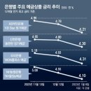 그냥 심심해서요. (19230) 대출금리 8%대 오르는데 이미지