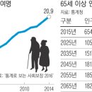 정부 ‘노인 기준 상향’ 공론화…뜨거운 감자로 이미지