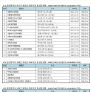 2-4)인천시 연수구.2-5)강화군. 2-6)남동구 병원급 의료기관 개설일현황 - 2025년 02월기준(행안부 LOCALDATA자료) 이미지