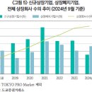 도쿄증권거래소의 기업 가치 제고 계획 현황과 시사점 이미지