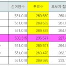 6.4 지방선거 안산시 개표는 조작되었다... 이미지