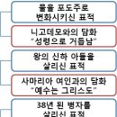 요한복음의 일곱가지 표적 이미지