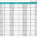 강원도 지자체 재정자립도, 재정자주도 비교 이미지