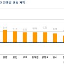 설연휴 거래 한산, 서울 재건축은 2주째 하락 이미지