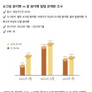 배민 b마트 판매량 기준으로는 슈붕파 승리 이미지