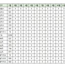 구미시 회복률 및 갭투자,급매물현황 이미지