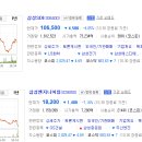 삼성엔지니어링 1대주주 삼성SDI 유상증자 참여하나 이미지