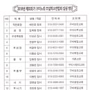 2018년 제32회 구미노회 주일학교연합회 임원현황 이미지