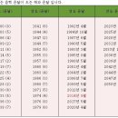 윤년, 윤달, 윤일, 평달 - 19년 7윤법(十九年七関法) 이미지