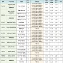 [2023 학종] '바이오·생명공학' 내신 3~4등급으로 수도권 대학 가는 법! 이미지