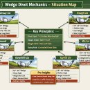 웨지 샷으로 올바른 디봇(divot)을 만드는 방법 이미지