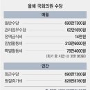 기득권 키운 국회… 예산 40% 더 늘려 이미지