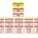 대구개인택시 공제조합 조직표 이미지