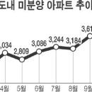 부동산시장 `침체의 늪' 이미지