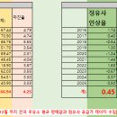 보배주유소 이미지