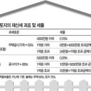 재개발 주택 헐었더니 재산세가 3배? 이미지