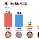 ﻿대선 여론조사 결과, 윤석열 43.8%, 이재명 41.0%, 윤석열 42.3, 이재명 38.3％ (2022,2,27) 이미지