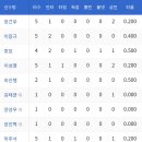 [준플1차전]10월19일 넥센히어로즈 vs 한화이글스 3:2「패」 이미지