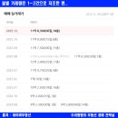 서울광진초등학교 | 구의 래미안파크스위트, 서울 아파트 갭투자 가능한 경매 물건 분석!