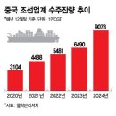 &#34;역대급 계약 성공&#34; 중국서 발주 밀물…K-조선, 쾌속 질주 계속되나 이미지