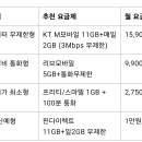 알뜰폰 통신사 추천 총정리｜가성비 요금제 비교｜티플러스·핀다이렉트·KT M모바일까지 분석