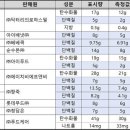 이유식 절반이 표시 대비 실제 영양성분 달라…단백질 부족 '심각' 이미지