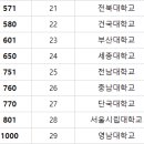 2022년도 세계/국내 대학랭킹 이미지