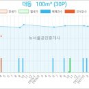 농협 대동지점 이미지