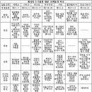 소아시아 일곱 교회 칭찬과 책망 도표 이미지