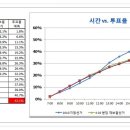 [증가세 둔화]15시 기준 최종 투표율 예측 : 45% 될 듯. 이미지