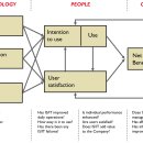 Delone and McLean IS Success Model 이미지