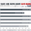 서울 재건축 단지 지난 5년 동안 95%는...'1순위 마감'헸네~! 이미지