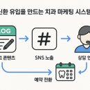 치과 마케팅 대행사, 좋은 곳 고르는 기준 4가지 (이거 없으면 거르세요)