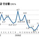 국민연금은 수령액 인상률 통계 이미지