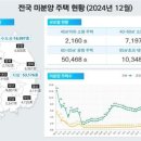 대전 미분양 한 달 새 739가구(46.8%) 증가…증가율 2위 이미지