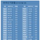 22.10.08 20대 영끌 사상 최대 파산 시작.. 2023년 바젤3 경기대응 완충자본 시작... 이미지