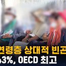 통계청, 한국 은퇴 연령층 상대적 빈곤율 43%…OECD 최고 / SBS 이미지