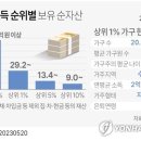 대한민국 '상위1% 부자' 누굴까…순자산 29억원 넘어야 이미지