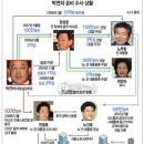 &#39;대통령 동생, 총리 동생 근무&#39; SM그룹 회장… 최정예 기계화 부대 사열 논란 박연차게이트 이미지