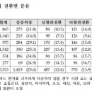 독도 사고 재발해도 닥터헬기는 못 떠..야간 중증환자 '사각지대' 이미지