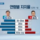 SBS 서울 종로, 안양 동안을 여론조사 (1월 28일 - 30일) 이미지