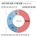 [사설] 文 임명 기관장이 아직 40%, '龍山 인사 적체'에 막힌 건가 이미지