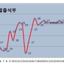 2월1일 출석부＞＞＞＞＞＞＞＞＞＞ 이미지