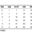 김두현 중거리슈팅의 비밀