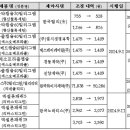 9월부터 심발타·넥사졸·자이복스 약값 30% 인하 이미지